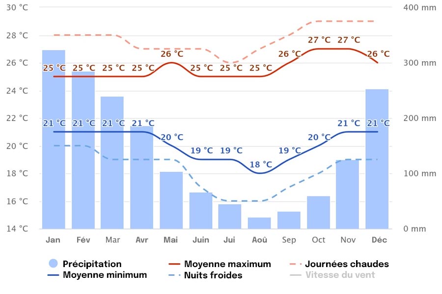 temperatures-et-precipitations-annee-bali